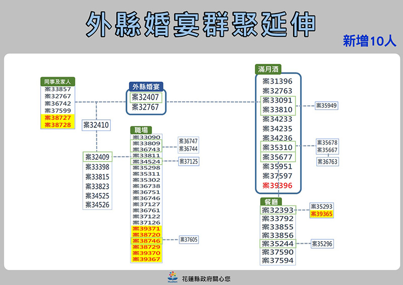 02外縣至滿月酒群聚關係圖0420.jpg