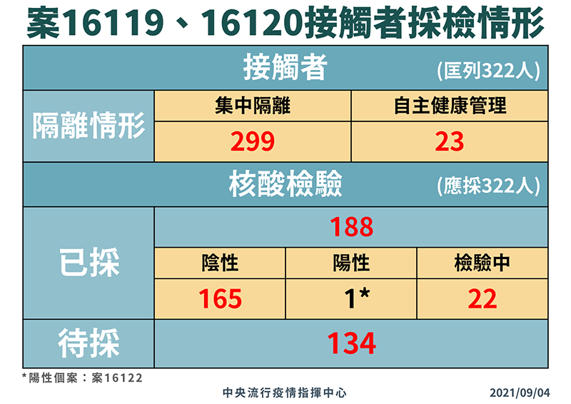 04-0904_案16119-16120採檢隔離情形-v5.png