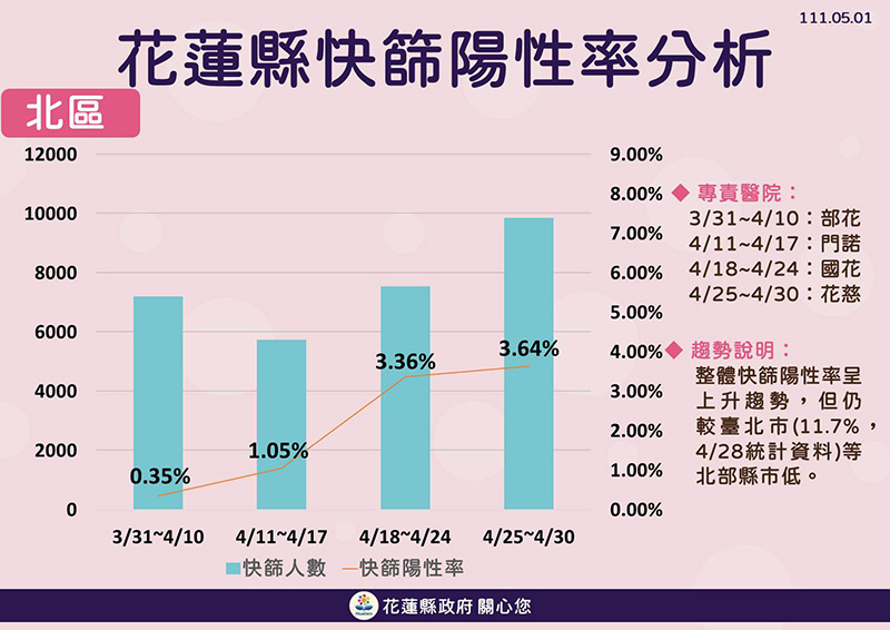 0501_花蓮縣快篩陽性率分析.jpg