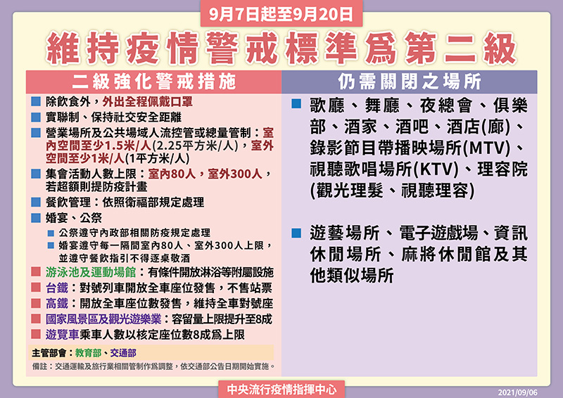 0906-11維持疫情警戒標準為第二級.jpg