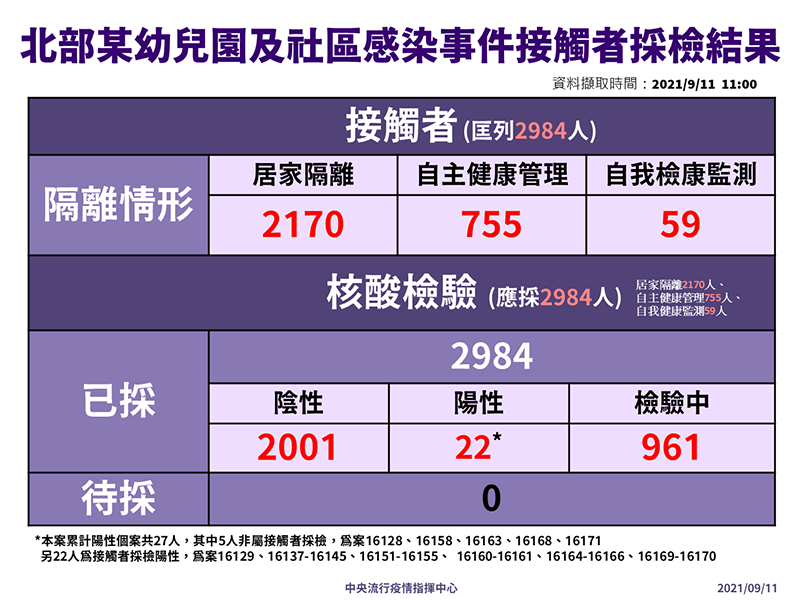 0911_北部某幼兒園及社區確診個案接觸者採檢隔離情形.png