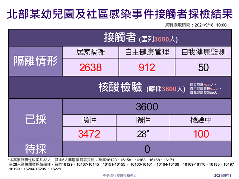 0918_北部某幼兒園及社區確診個案接觸者採檢隔離情形.png