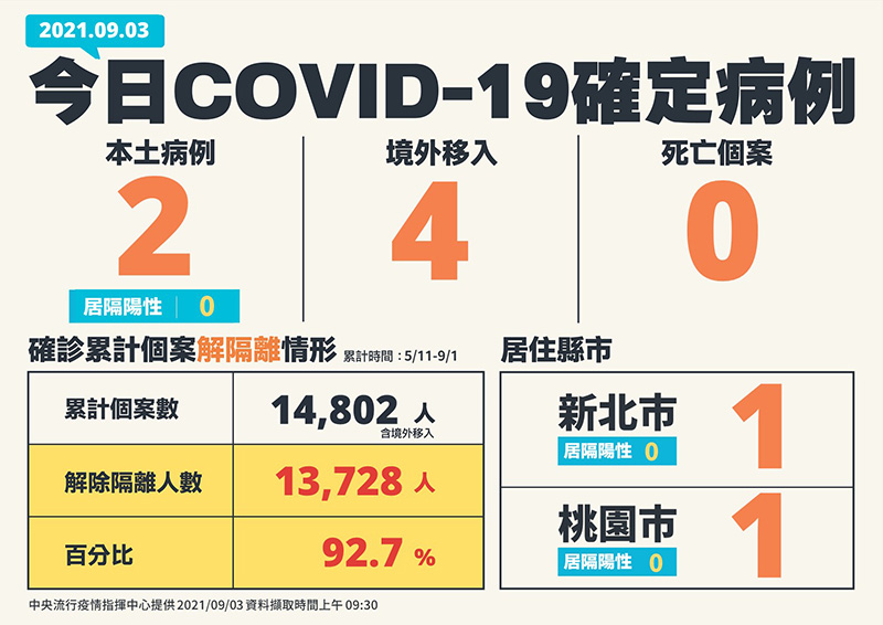 1-0903新增個案兩縣市.jpg