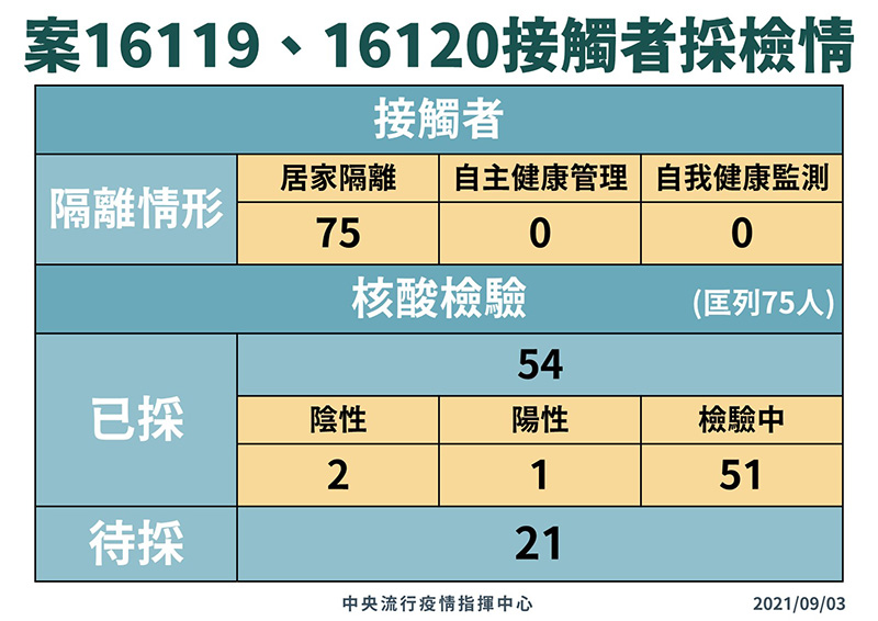 5-0903_案16119-16120採檢隔離情形.jpg