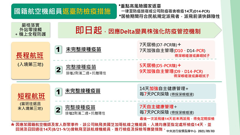 9-20210903-強化國籍航空公司機組員返臺防檢疫措施.jpg