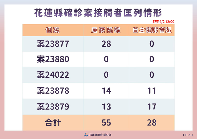 確診個案篩檢統計表_1110402.jpg