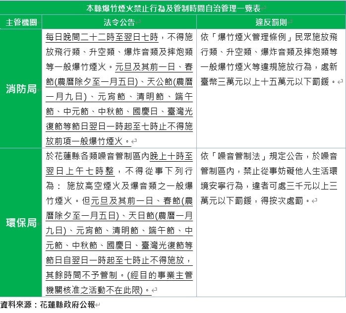 花蓮縣爆竹煙火禁止行為及管制時間一覽表_0.jpg